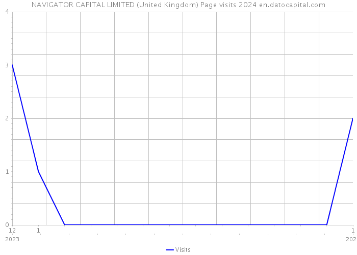 NAVIGATOR CAPITAL LIMITED (United Kingdom) Page visits 2024 