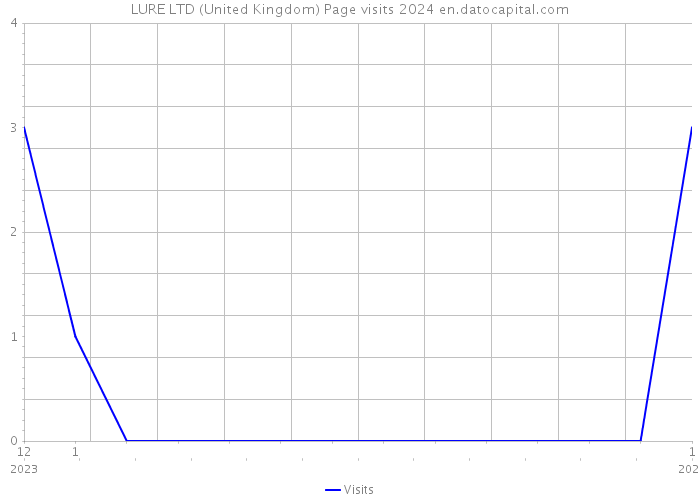 LURE LTD (United Kingdom) Page visits 2024 