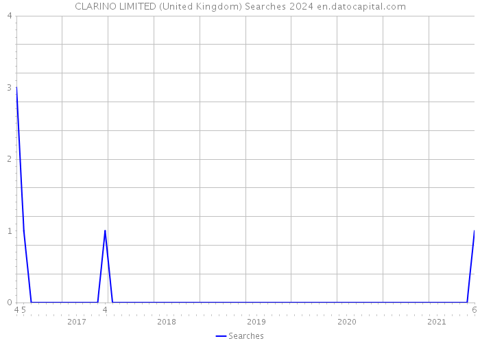 CLARINO LIMITED (United Kingdom) Searches 2024 
