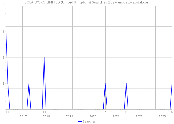 ISOLA D'ORO LIMITED (United Kingdom) Searches 2024 