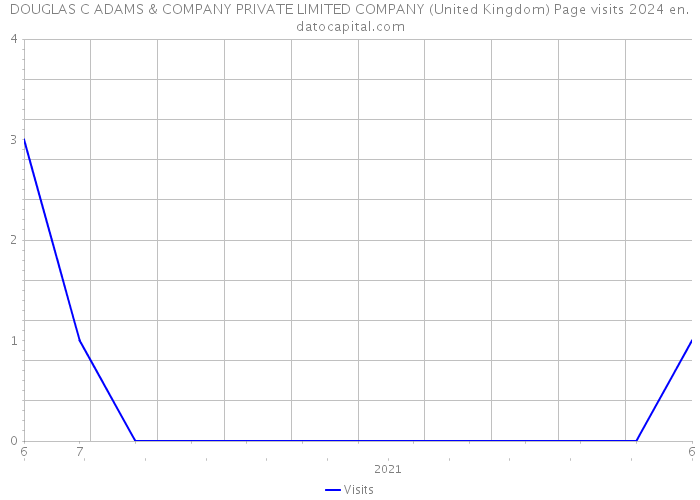 DOUGLAS C ADAMS & COMPANY PRIVATE LIMITED COMPANY (United Kingdom) Page visits 2024 