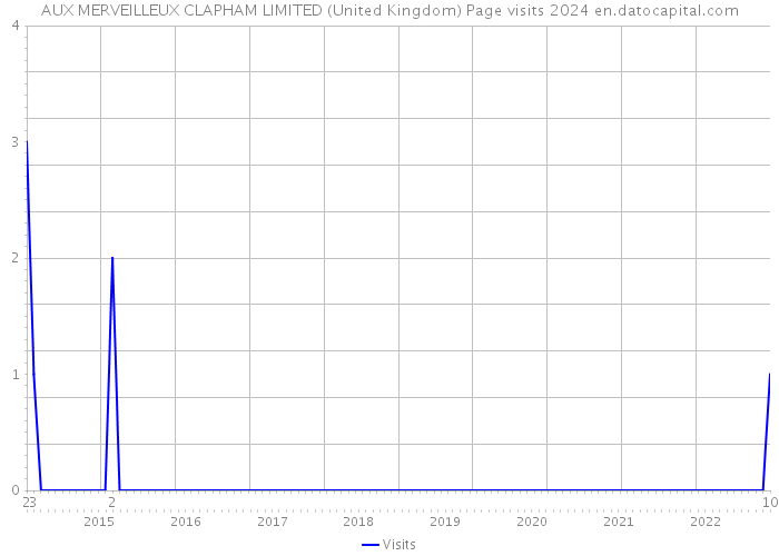 AUX MERVEILLEUX CLAPHAM LIMITED (United Kingdom) Page visits 2024 