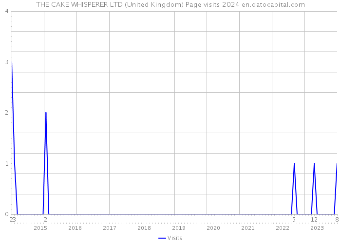THE CAKE WHISPERER LTD (United Kingdom) Page visits 2024 