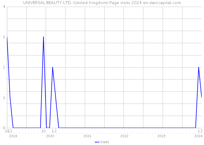 UNIVERSAL BEAUTY LTD. (United Kingdom) Page visits 2024 