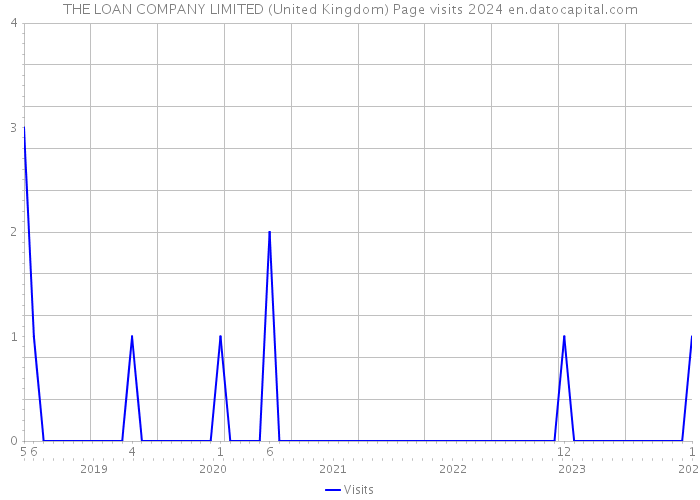 THE LOAN COMPANY LIMITED (United Kingdom) Page visits 2024 