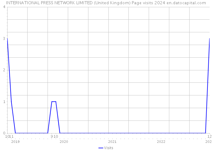 INTERNATIONAL PRESS NETWORK LIMITED (United Kingdom) Page visits 2024 