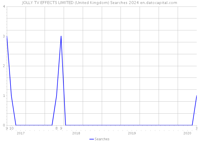 JOLLY TV EFFECTS LIMITED (United Kingdom) Searches 2024 