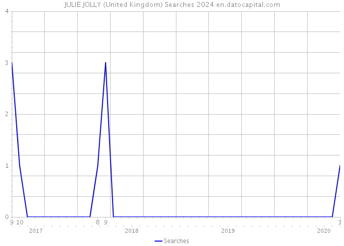JULIE JOLLY (United Kingdom) Searches 2024 