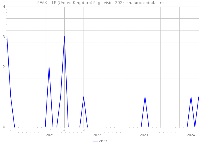 PEAK II LP (United Kingdom) Page visits 2024 