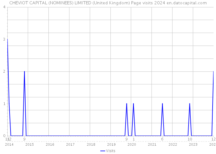 CHEVIOT CAPITAL (NOMINEES) LIMITED (United Kingdom) Page visits 2024 