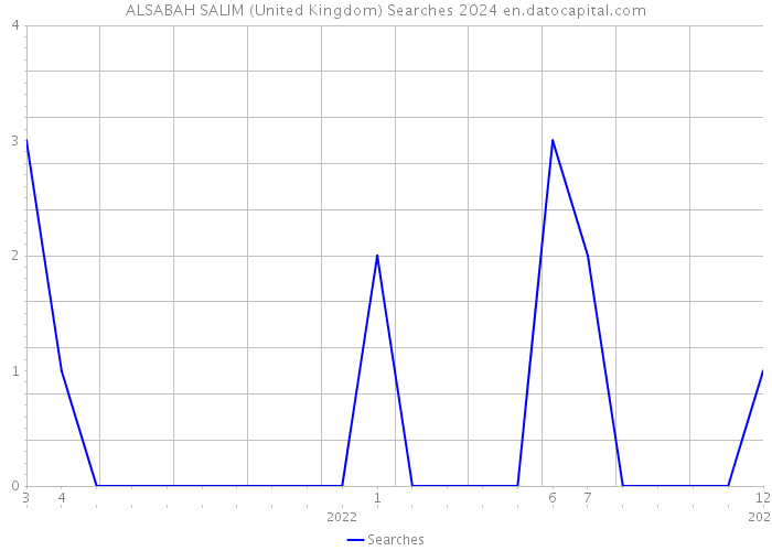 ALSABAH SALIM (United Kingdom) Searches 2024 