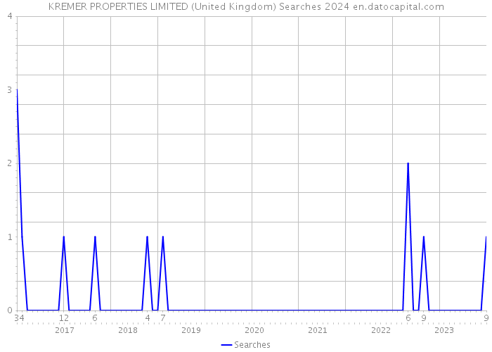 KREMER PROPERTIES LIMITED (United Kingdom) Searches 2024 