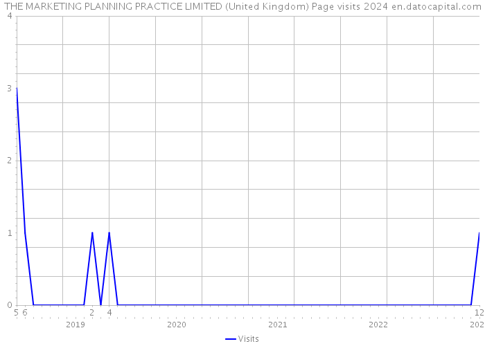 THE MARKETING PLANNING PRACTICE LIMITED (United Kingdom) Page visits 2024 