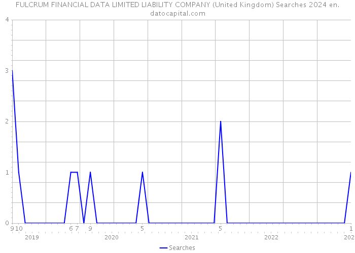 FULCRUM FINANCIAL DATA LIMITED LIABILITY COMPANY (United Kingdom) Searches 2024 