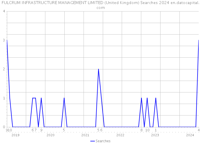 FULCRUM INFRASTRUCTURE MANAGEMENT LIMITED (United Kingdom) Searches 2024 
