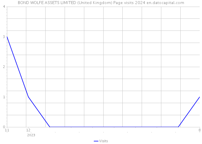 BOND WOLFE ASSETS LIMITED (United Kingdom) Page visits 2024 
