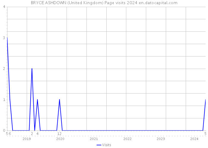 BRYCE ASHDOWN (United Kingdom) Page visits 2024 