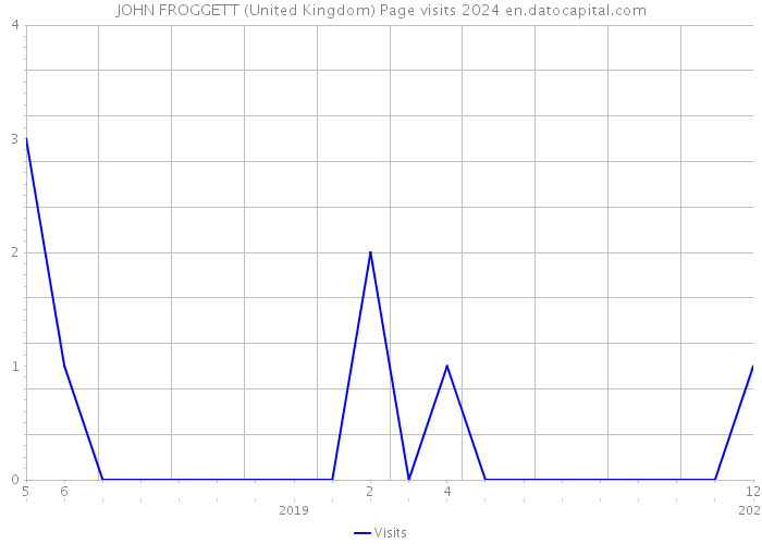JOHN FROGGETT (United Kingdom) Page visits 2024 
