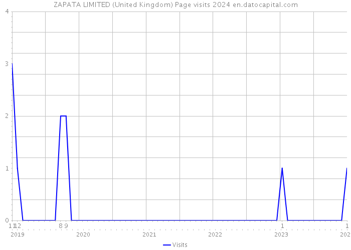 ZAPATA LIMITED (United Kingdom) Page visits 2024 