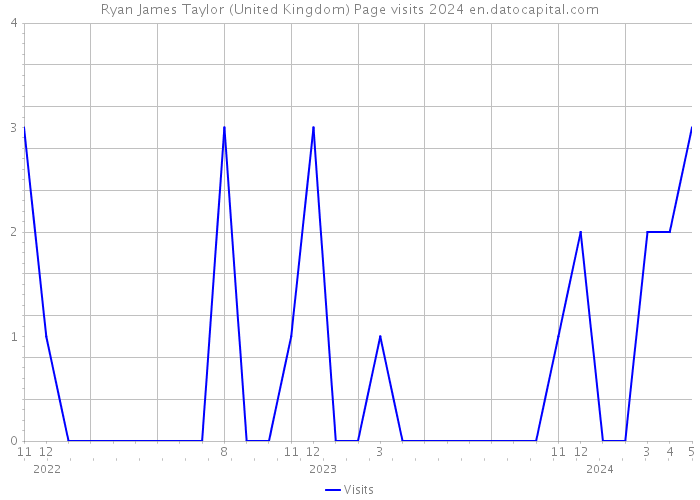 Ryan James Taylor (United Kingdom) Page visits 2024 