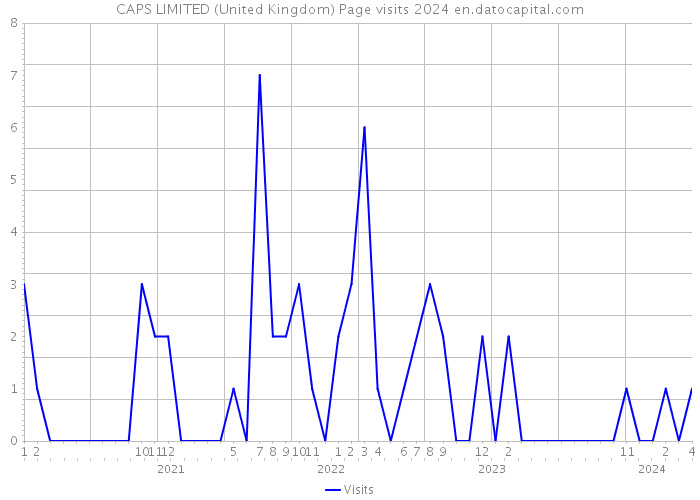 CAPS LIMITED (United Kingdom) Page visits 2024 