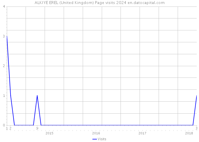 ALKIYE EREL (United Kingdom) Page visits 2024 