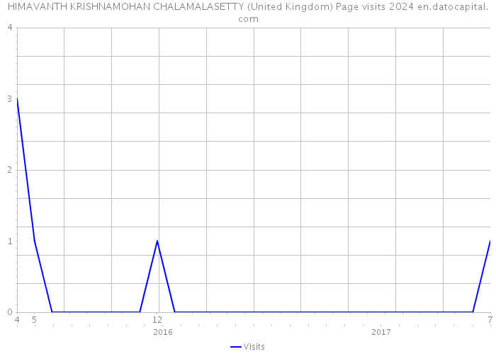 HIMAVANTH KRISHNAMOHAN CHALAMALASETTY (United Kingdom) Page visits 2024 