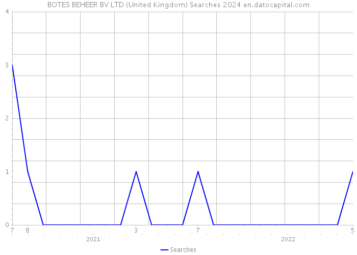 BOTES BEHEER BV LTD (United Kingdom) Searches 2024 
