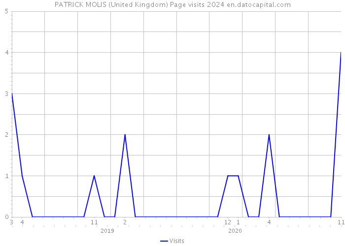 PATRICK MOLIS (United Kingdom) Page visits 2024 