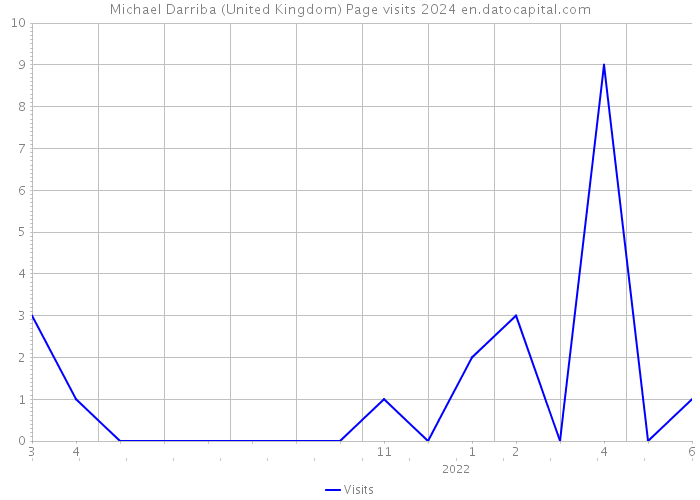 Michael Darriba (United Kingdom) Page visits 2024 