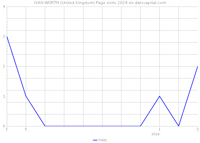 IVAN WORTH (United Kingdom) Page visits 2024 