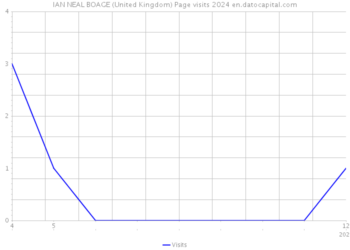 IAN NEAL BOAGE (United Kingdom) Page visits 2024 