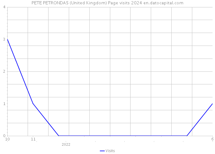 PETE PETRONDAS (United Kingdom) Page visits 2024 