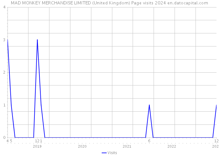 MAD MONKEY MERCHANDISE LIMITED (United Kingdom) Page visits 2024 