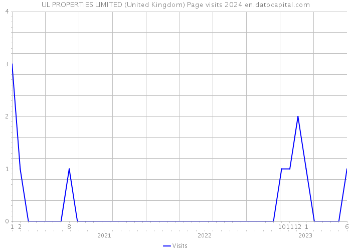 UL PROPERTIES LIMITED (United Kingdom) Page visits 2024 