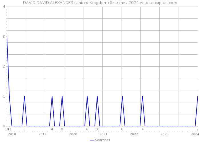 DAVID DAVID ALEXANDER (United Kingdom) Searches 2024 