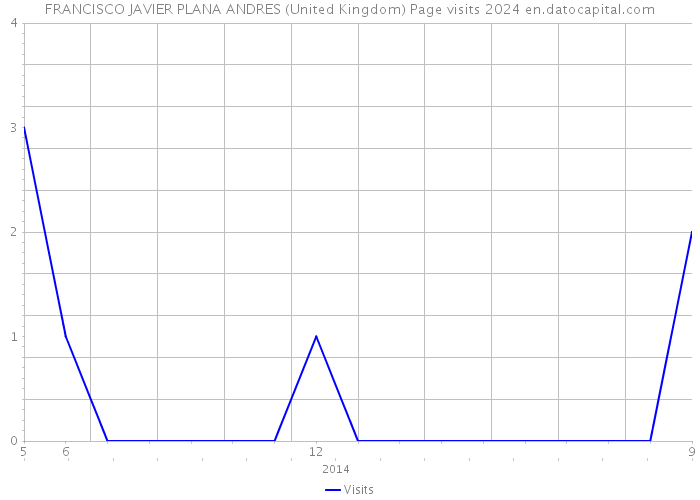 FRANCISCO JAVIER PLANA ANDRES (United Kingdom) Page visits 2024 