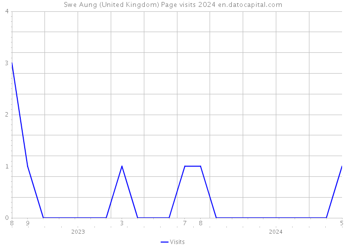 Swe Aung (United Kingdom) Page visits 2024 