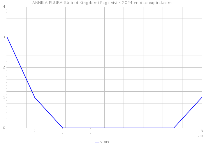 ANNIKA PUURA (United Kingdom) Page visits 2024 