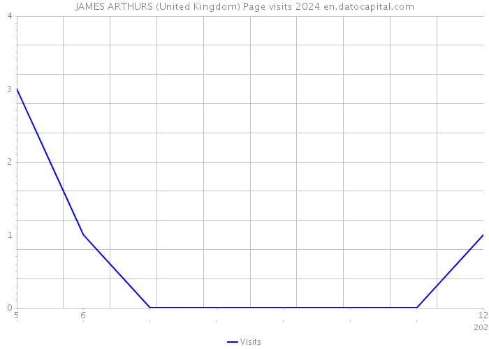 JAMES ARTHURS (United Kingdom) Page visits 2024 