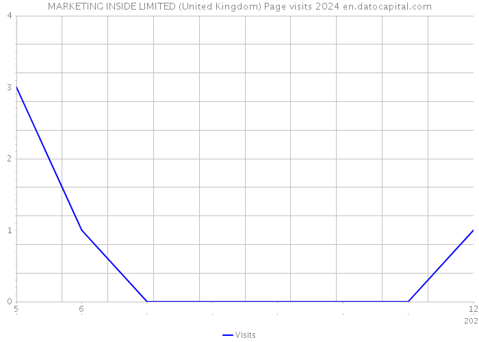 MARKETING INSIDE LIMITED (United Kingdom) Page visits 2024 