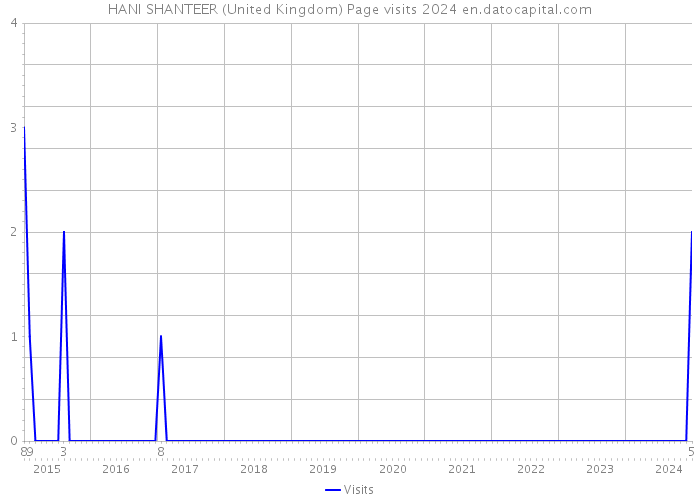 HANI SHANTEER (United Kingdom) Page visits 2024 