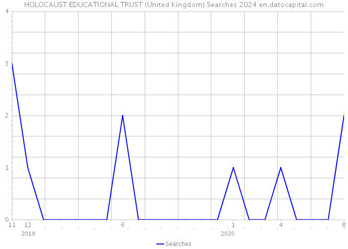 HOLOCAUST EDUCATIONAL TRUST (United Kingdom) Searches 2024 