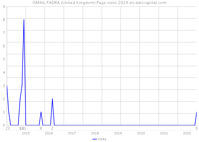 ISMAIL FADRA (United Kingdom) Page visits 2024 