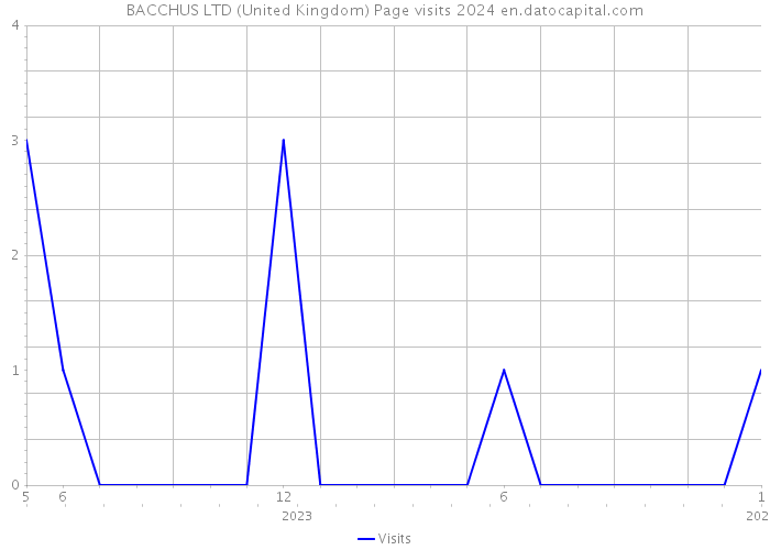 BACCHUS LTD (United Kingdom) Page visits 2024 