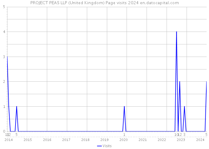 PROJECT PEAS LLP (United Kingdom) Page visits 2024 
