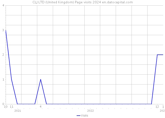 CLJ LTD (United Kingdom) Page visits 2024 