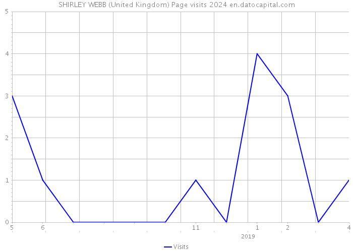 SHIRLEY WEBB (United Kingdom) Page visits 2024 