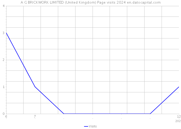 A G BRICKWORK LIMITED (United Kingdom) Page visits 2024 