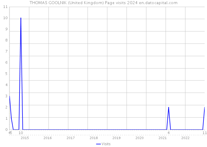 THOMAS GOOLNIK (United Kingdom) Page visits 2024 